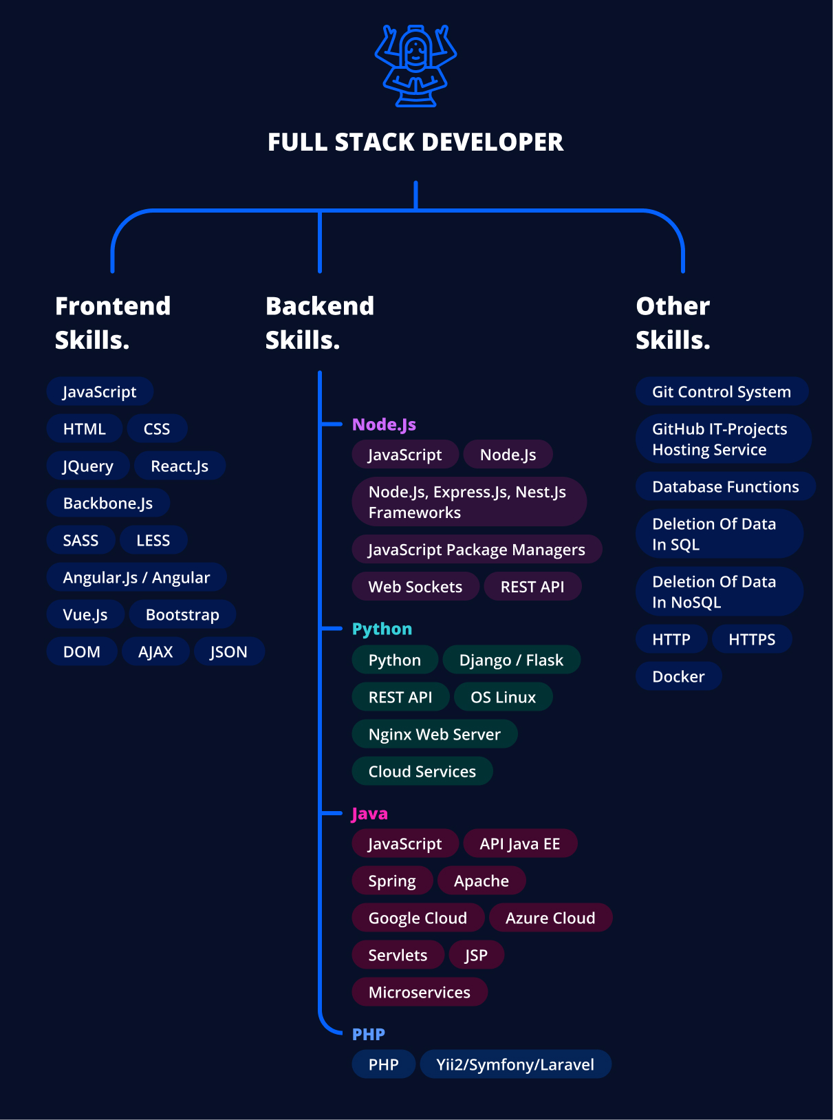 Stack scripts. Full Stack. Full Stack Разработчик. Фулл стек программист. Разработчик полного стека (Full Stack developer).