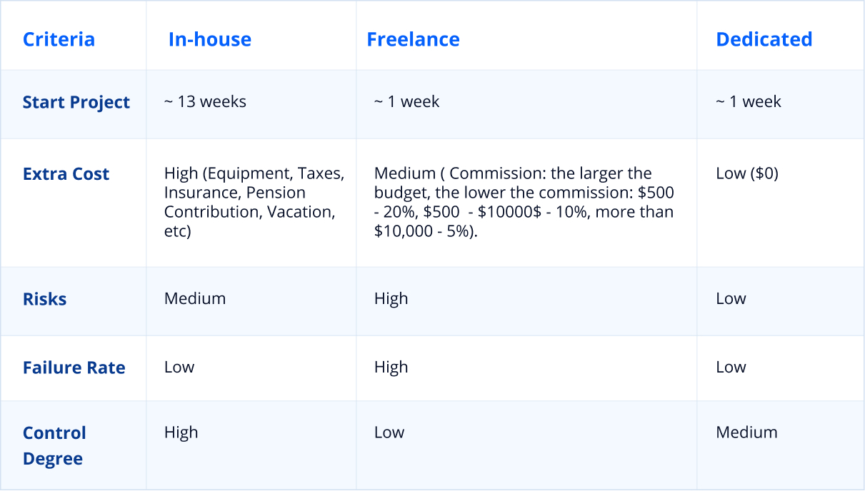 In-house vs Freelance vs Dedicated developer: whom to choose
