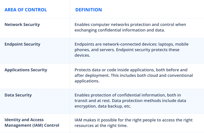 Cybersecurity control areas