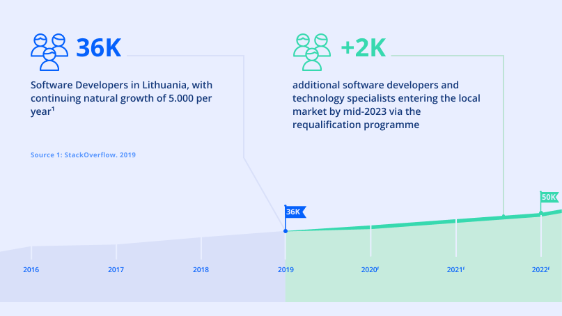Lithuania's pool of high quality IT talent