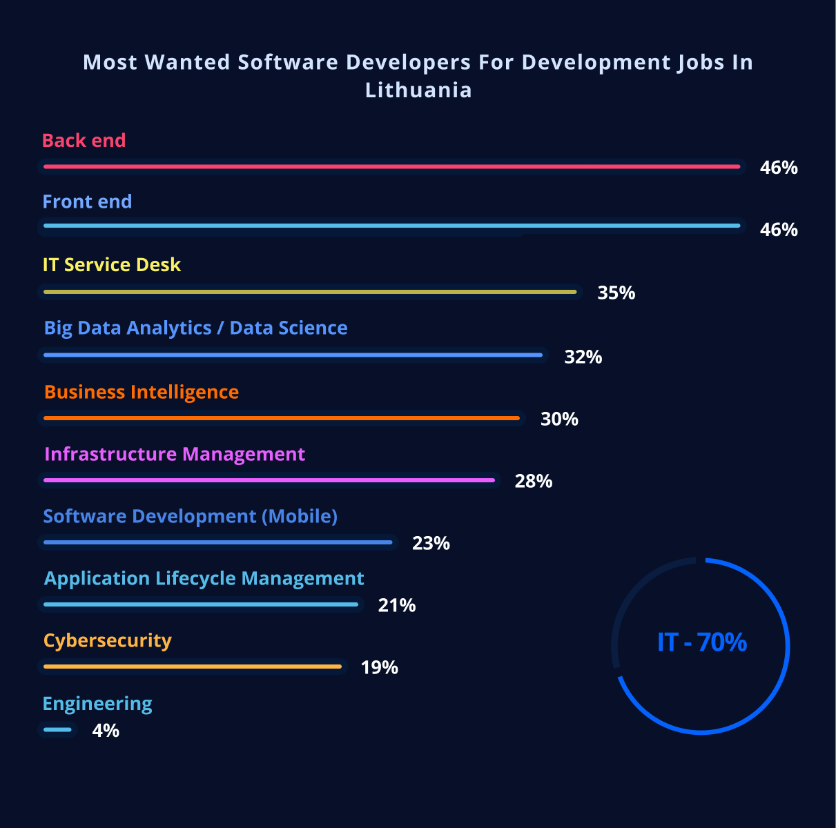 Most wanted software developers for development jobs in Lithuania