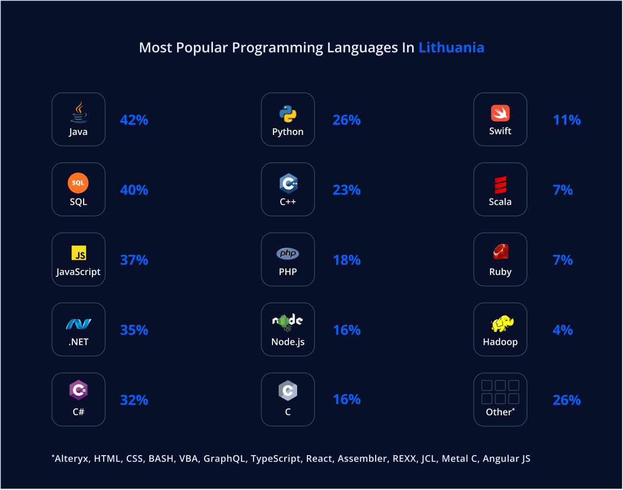 Most popular programming languages in Lithuania