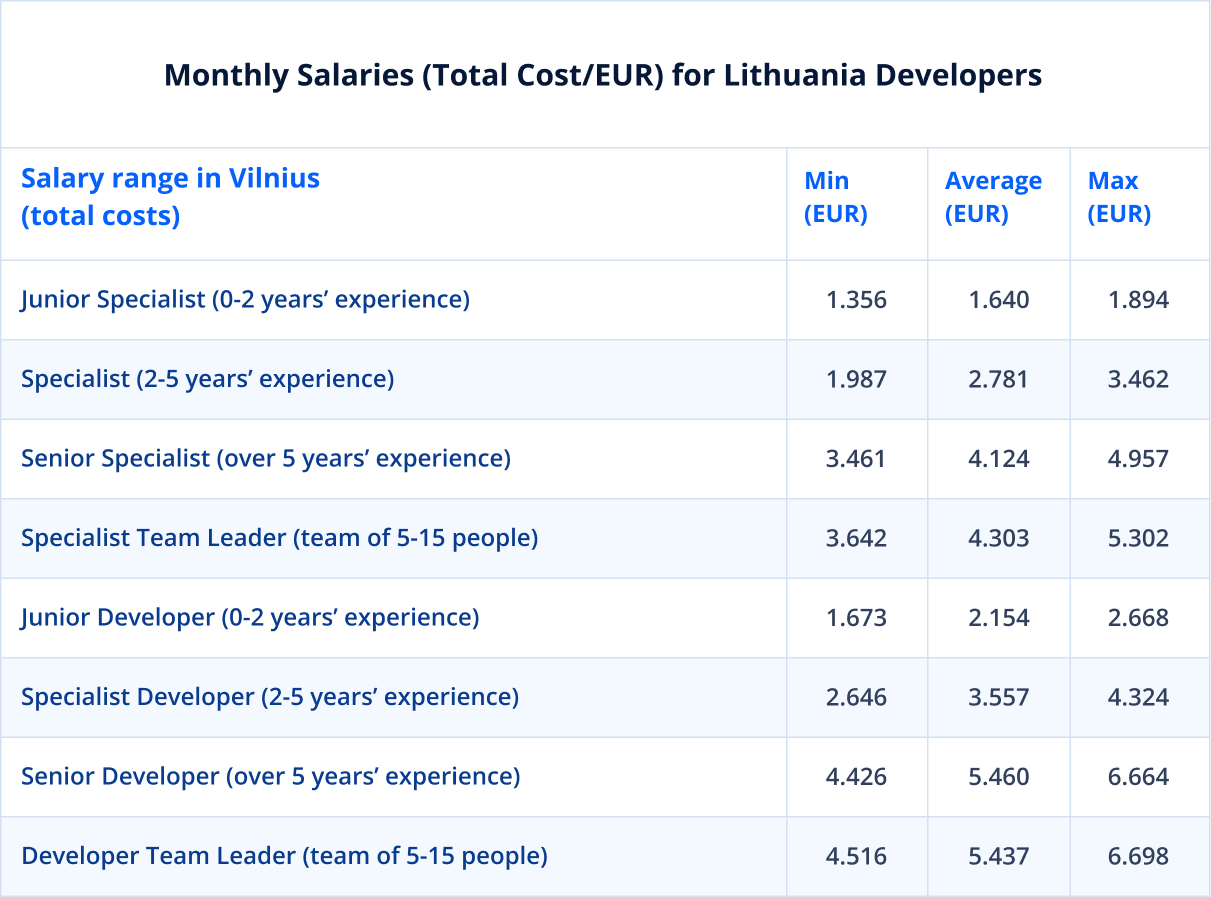 Monthly salaries for Lithuania developers