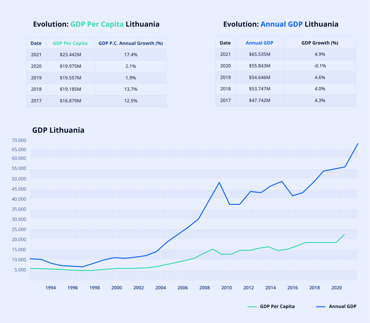 Evaluation of GDP in Lithuania