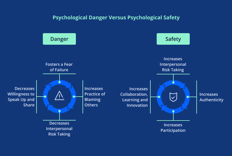 Psychological danger and psychological safety