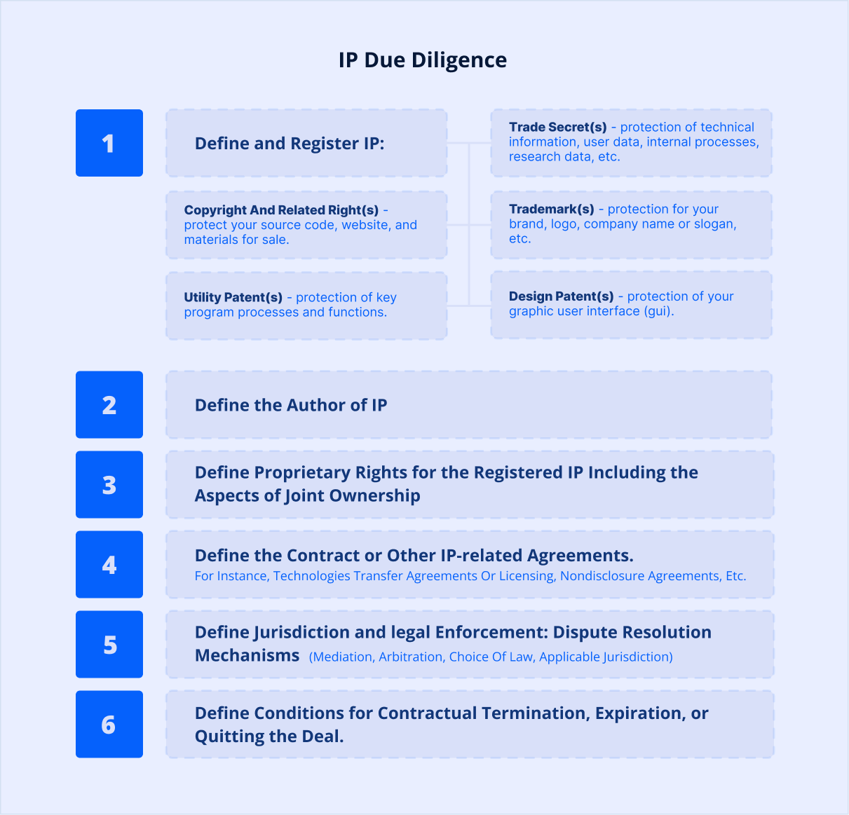 IP Due Diligence