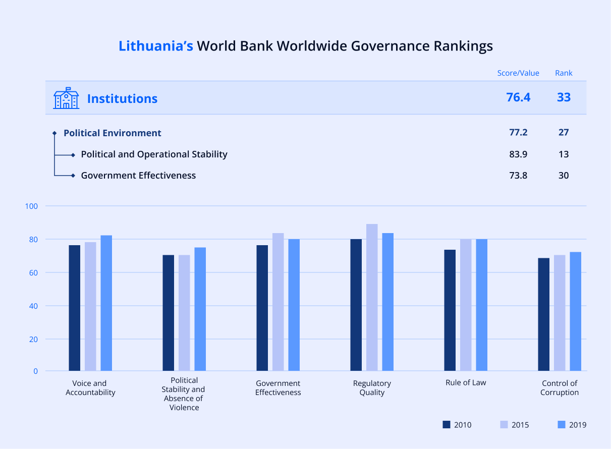 Lithuania’s World Bank Worldwide Governance Rankings
