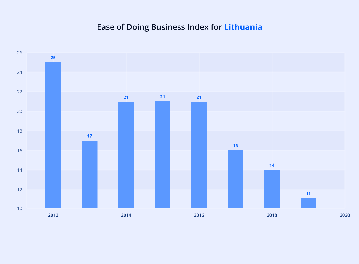 Ease of doing business index for Lithuania