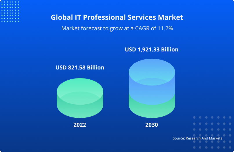 Global IT professional services market
