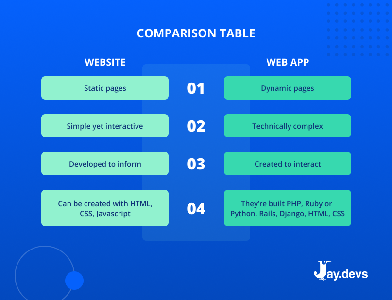 Website vs. web app