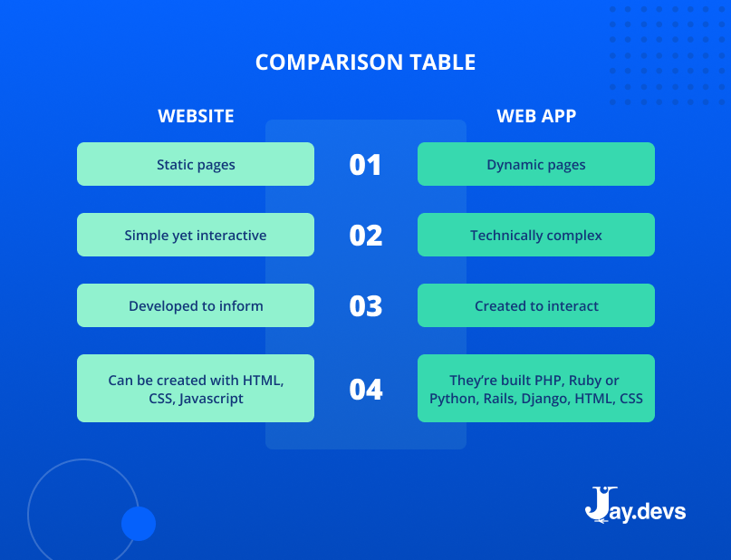 Web App Development: A high level view into all things Web App related