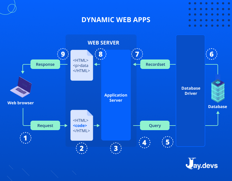Dynamic web application