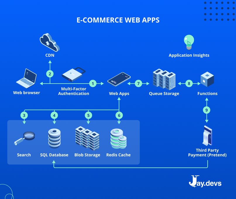 eCommerce web application