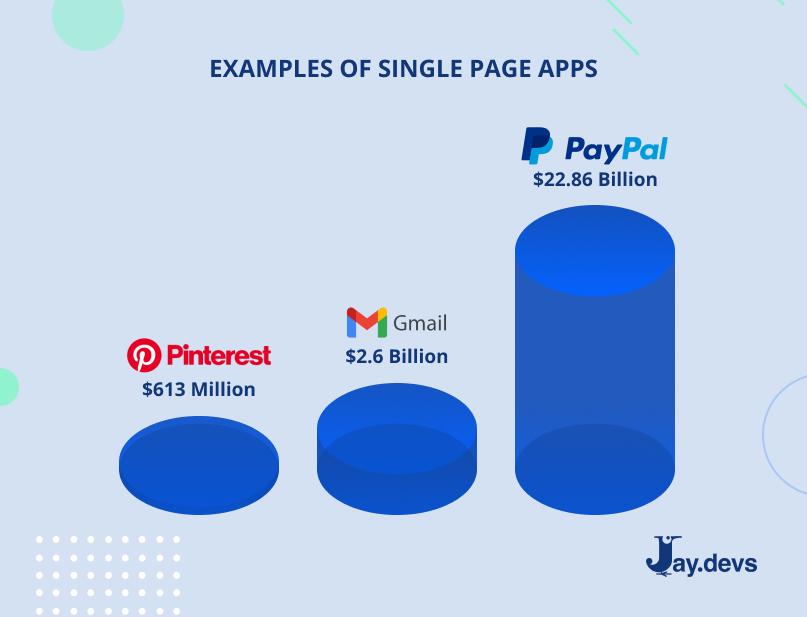 Examples of single page apps