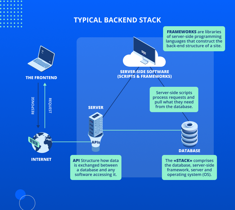 Typical backend stack