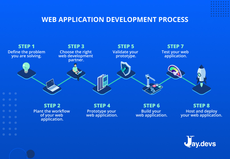 The process of web application development