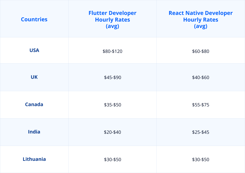 Rates of flutter and react native developers