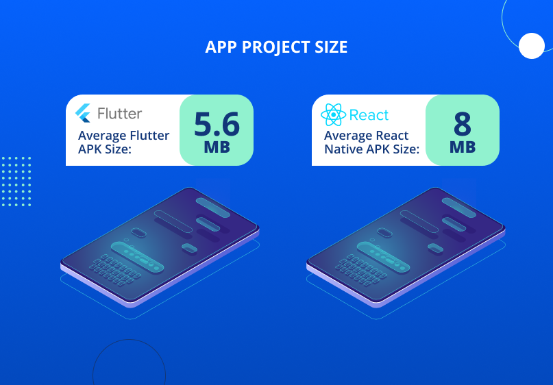 Average flutter and react native apk size