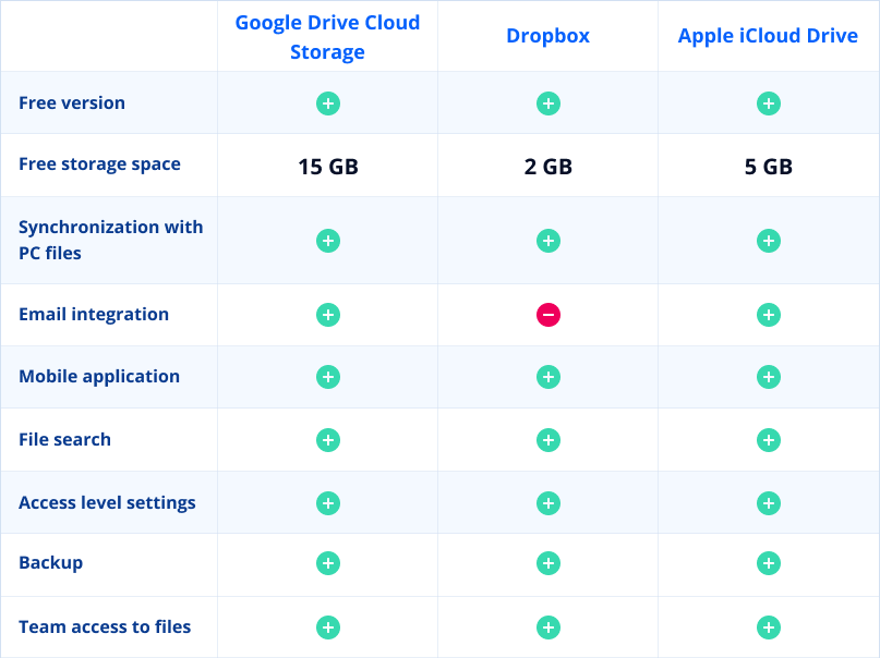 Storing and Sharing Files Tools comparison