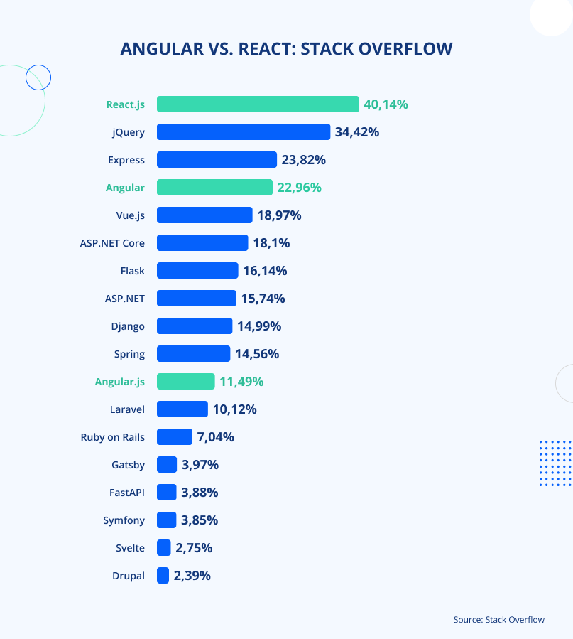 Angular VS. React: Stack Overflow