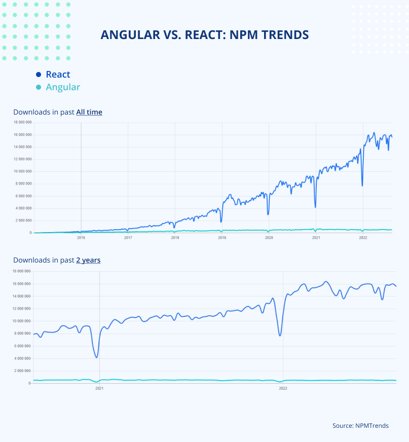 Angular VS. React: NPMTrends