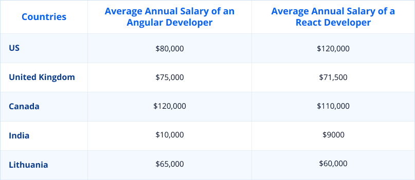 Angular and React Developers Salary Comparison