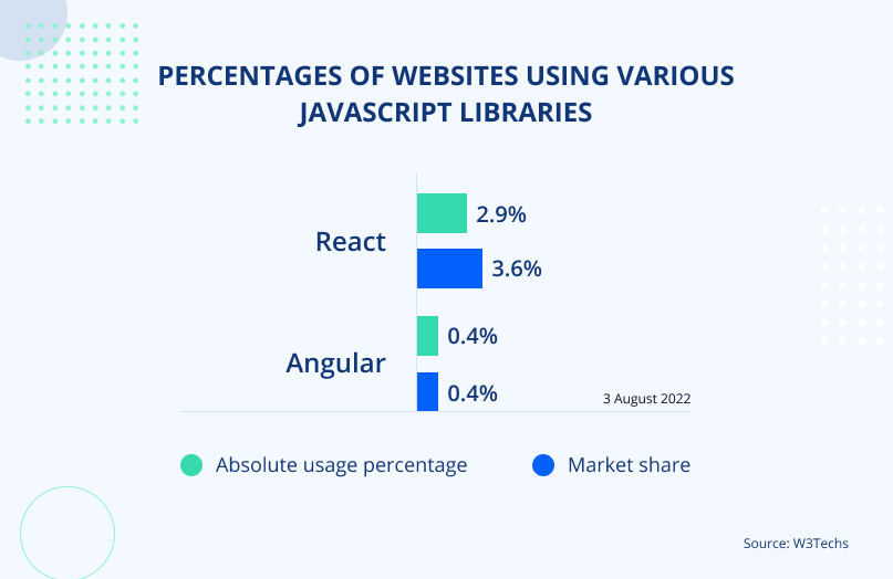 The market share occupied by Angular and React