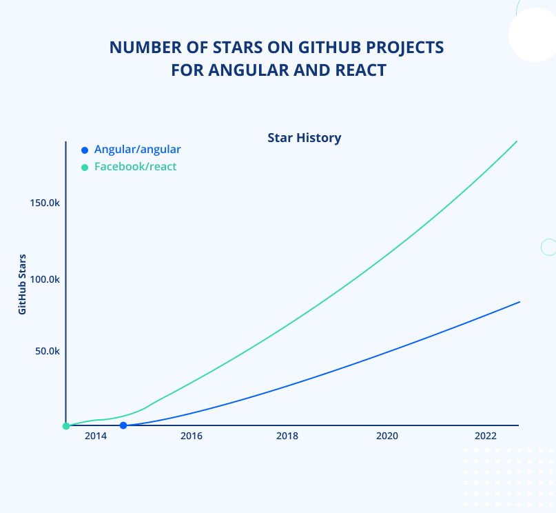 GitHub rates on Angular and React
