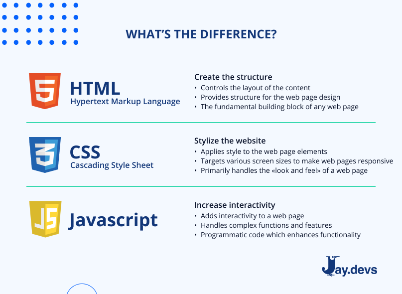 HTML, CSS, and JavaScript