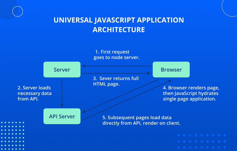 JS Application Architecture 