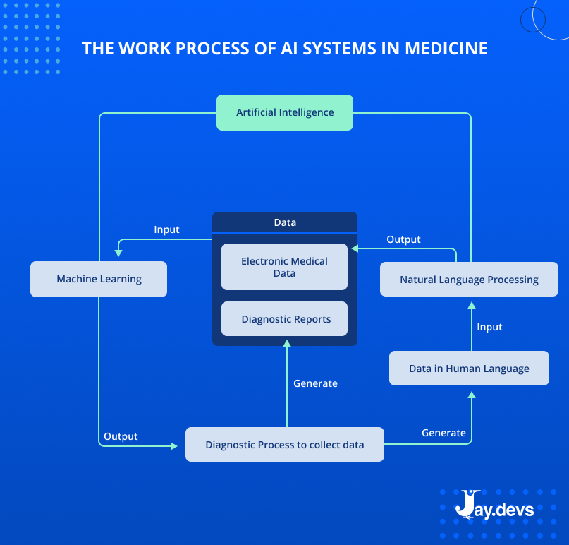 The work process of AI systems in medicine