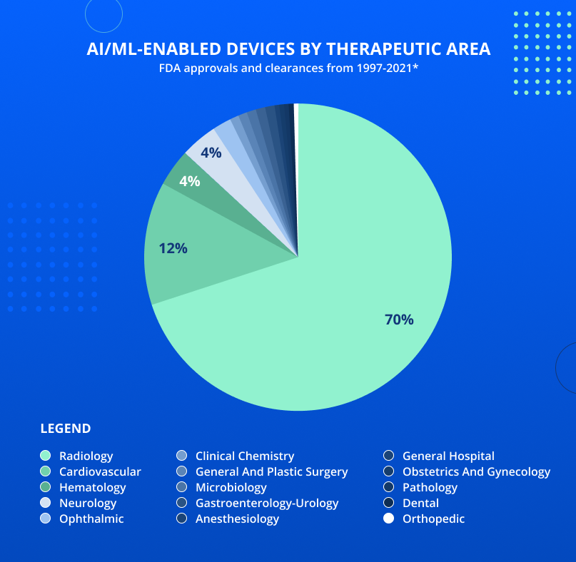 ai/ml-enabled devices by therapeutic area