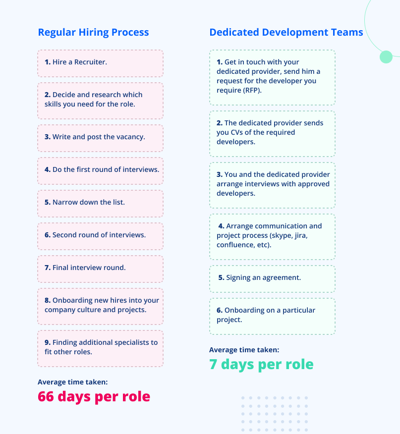  Hiring process: Regular vs. Dedicated Development Teams 