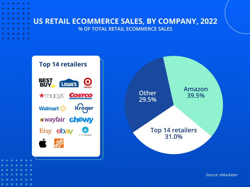 US retail ecommerce sales