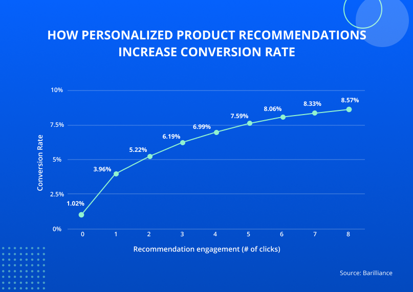 Personalization helps boost conversions