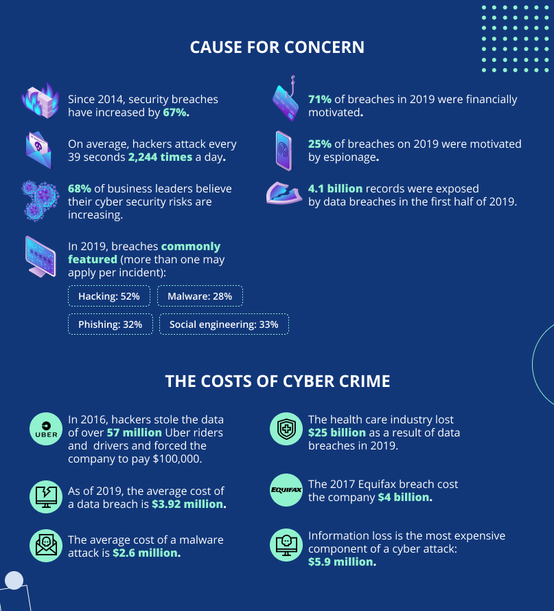 Impact of Cyber Attacks