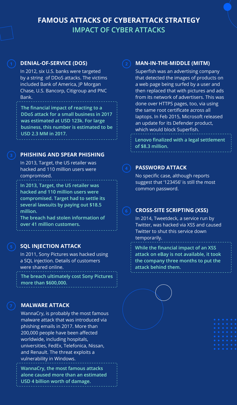  Types of cyberattack