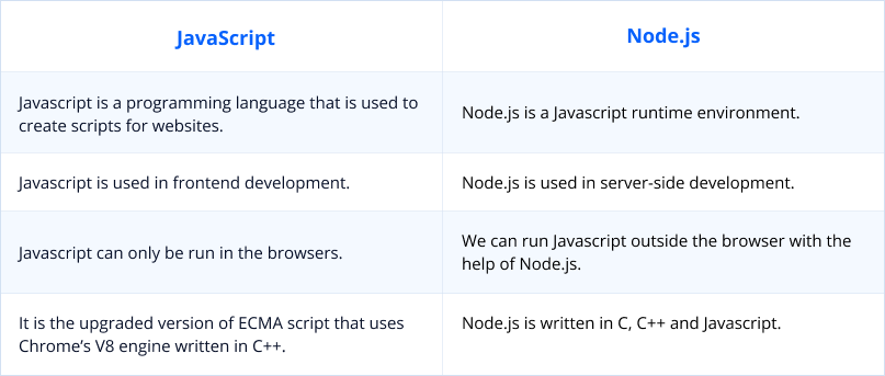 Differences between Node.js and JavaScript