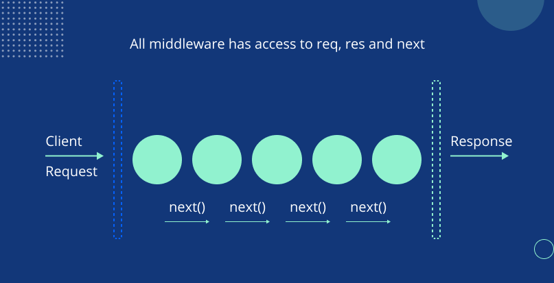 Middleware in Node.js