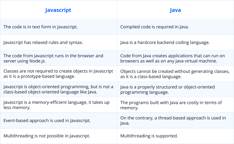 Difference between JavaScript and Java