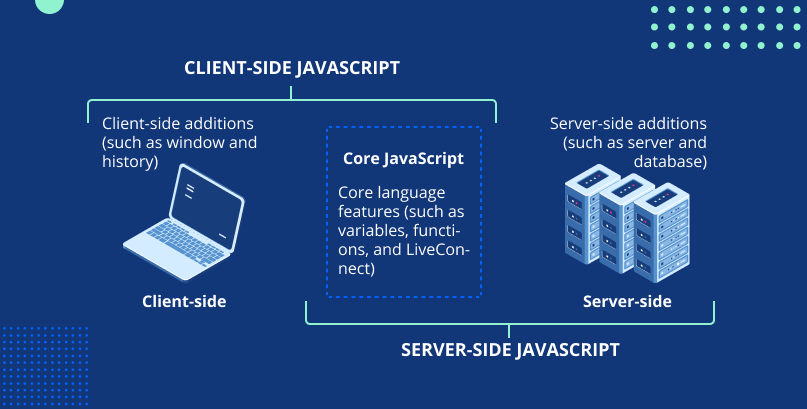 server-side JavaScript and the client-side JavaScript