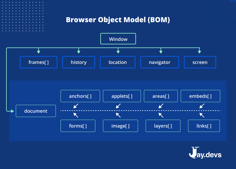Browser Object Model