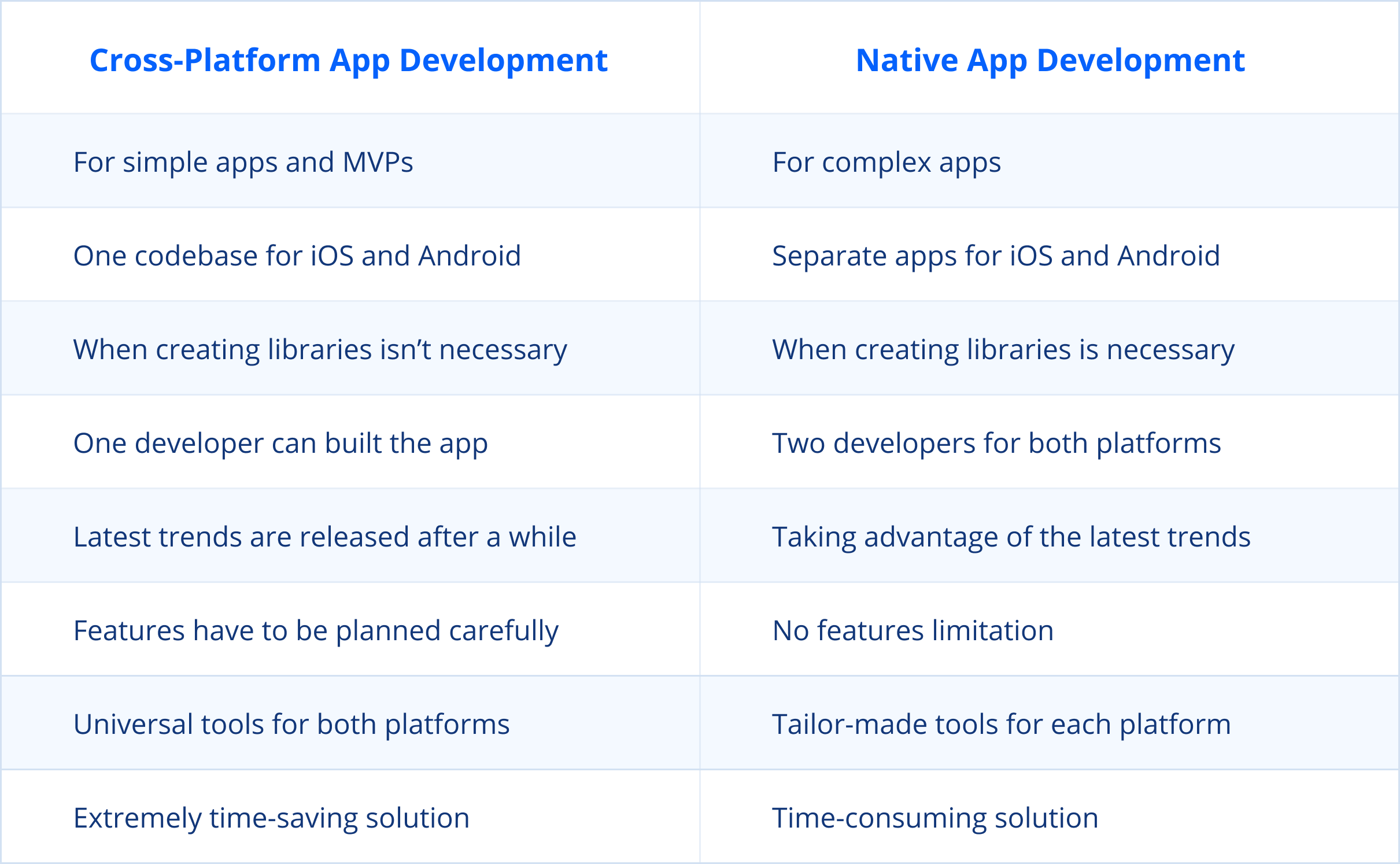 Cross platform app development and native app development