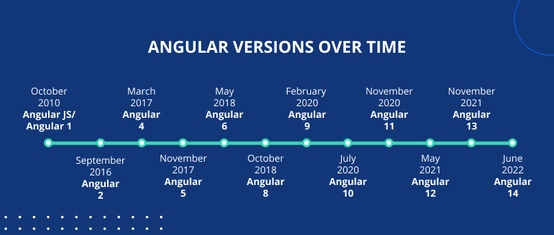 Angular versions over time 