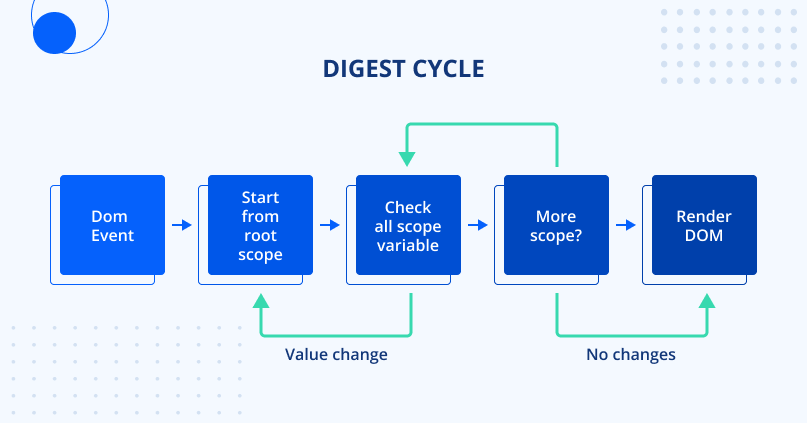 Digest Cycles Process