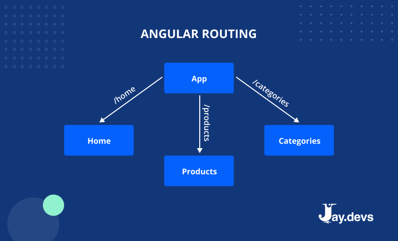 Routing in Angular
