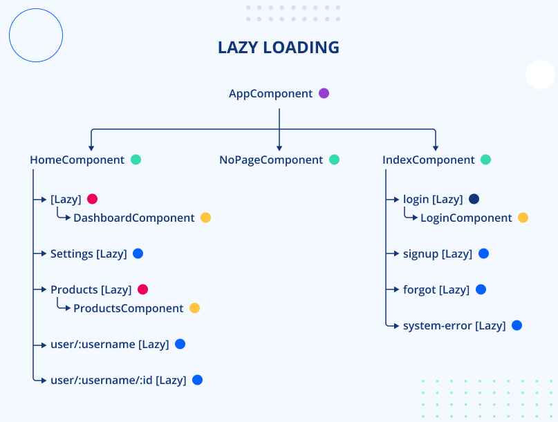 Lazy Loading in Angular