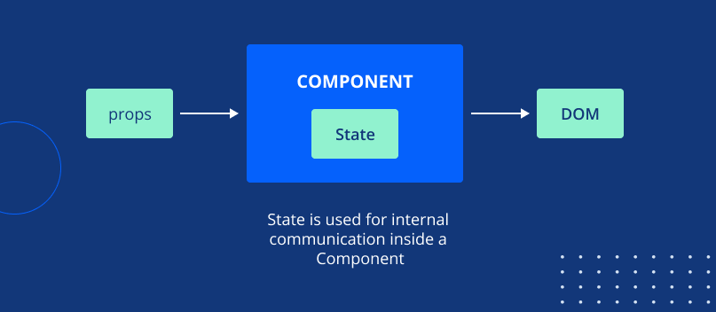 “state” in React.js