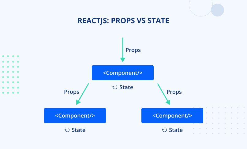 props and states in ReactJS