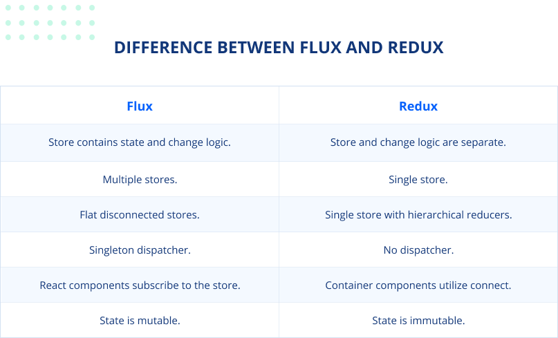 Differences between Flux and Redux